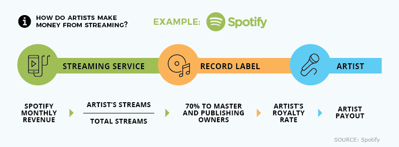 artist spotify streaming payouts