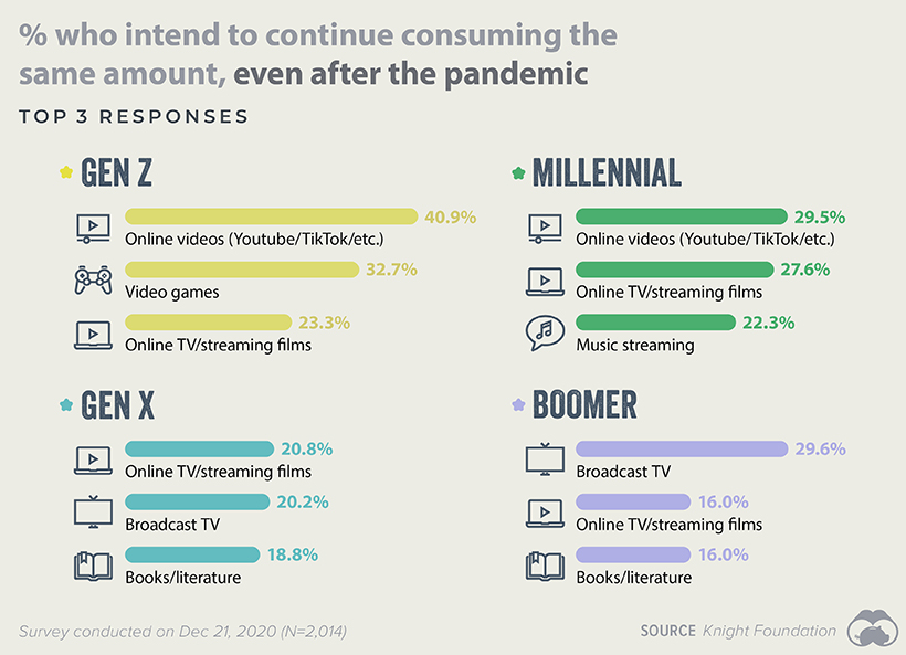 media consumption after COVID