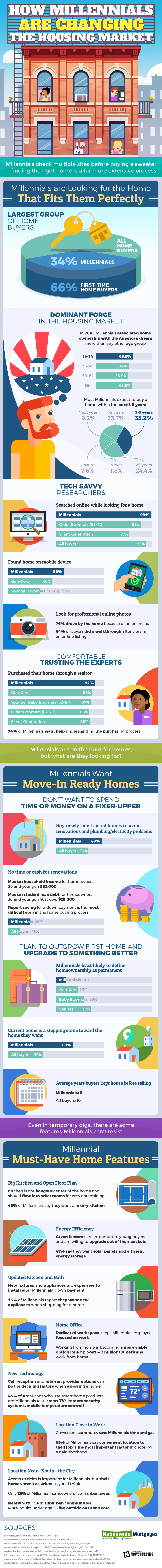 How Millennials are Changing the Housing Market