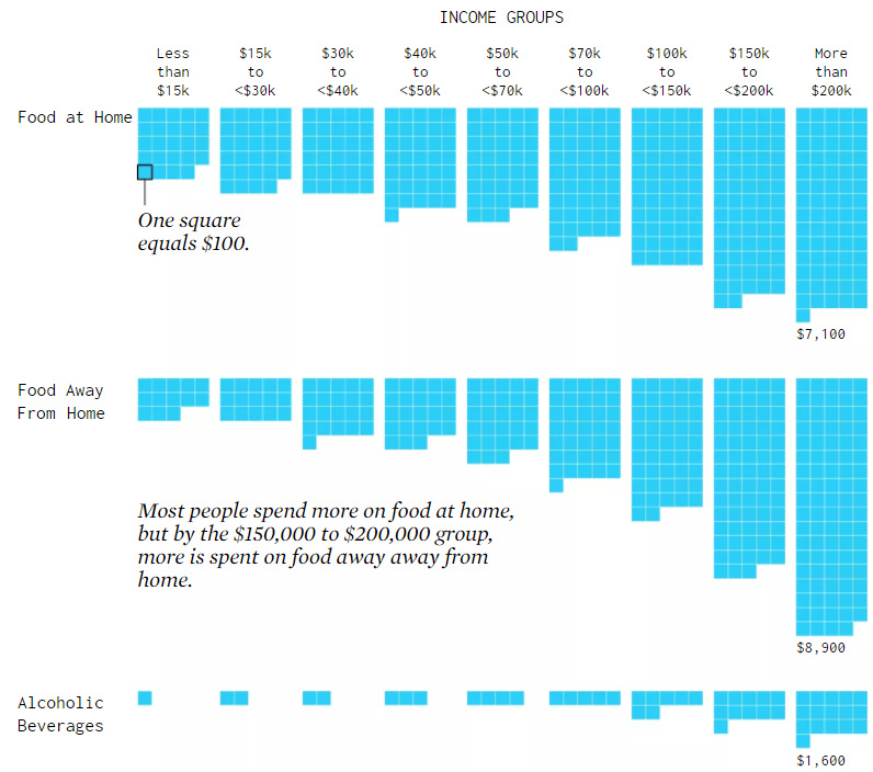 Food expenditures