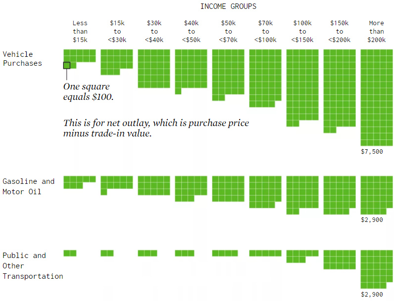 Transportation expenditures