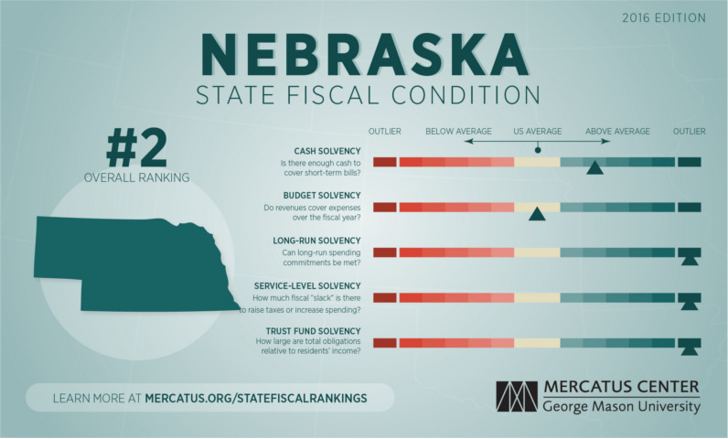 Mercatus snapshot for Nebraska