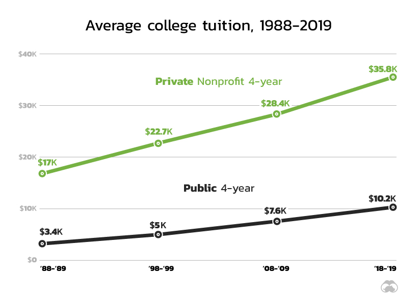 College Tuition