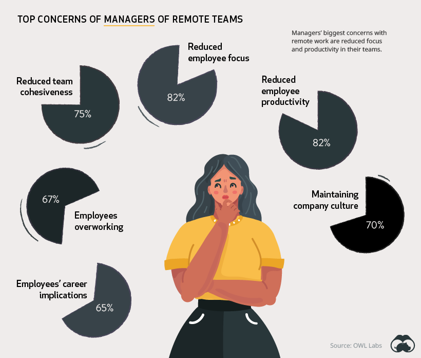 manager concerns with remote teams