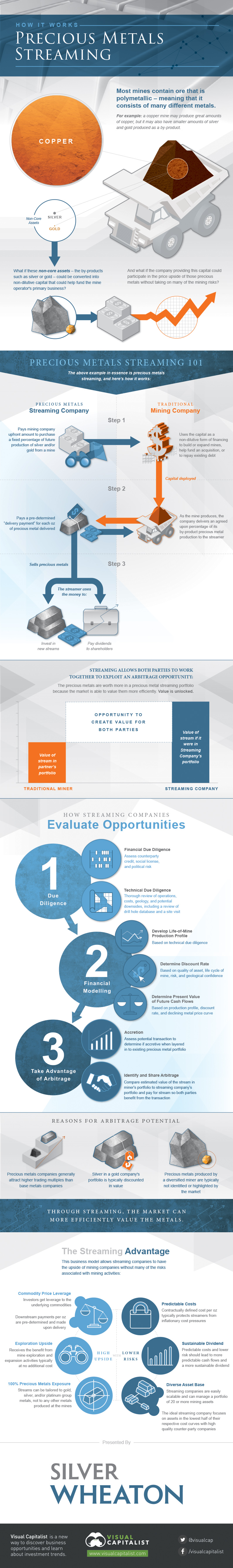 Precious Metals Streaming Infographic