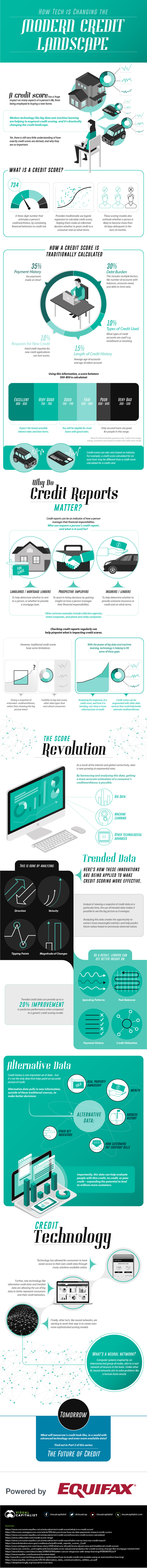 How Tech is Changing the Modern Credit Landscape