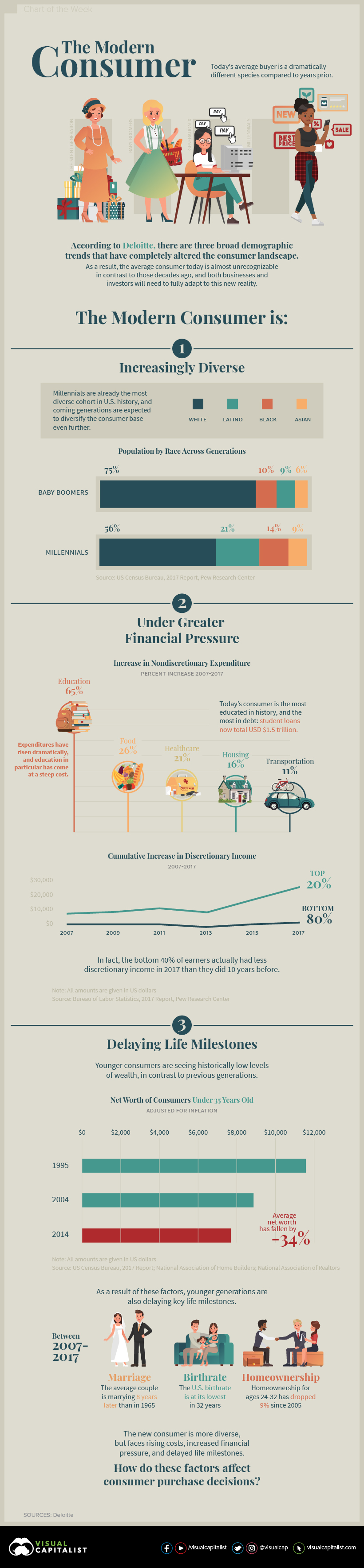 How the Modern Consumer is Different