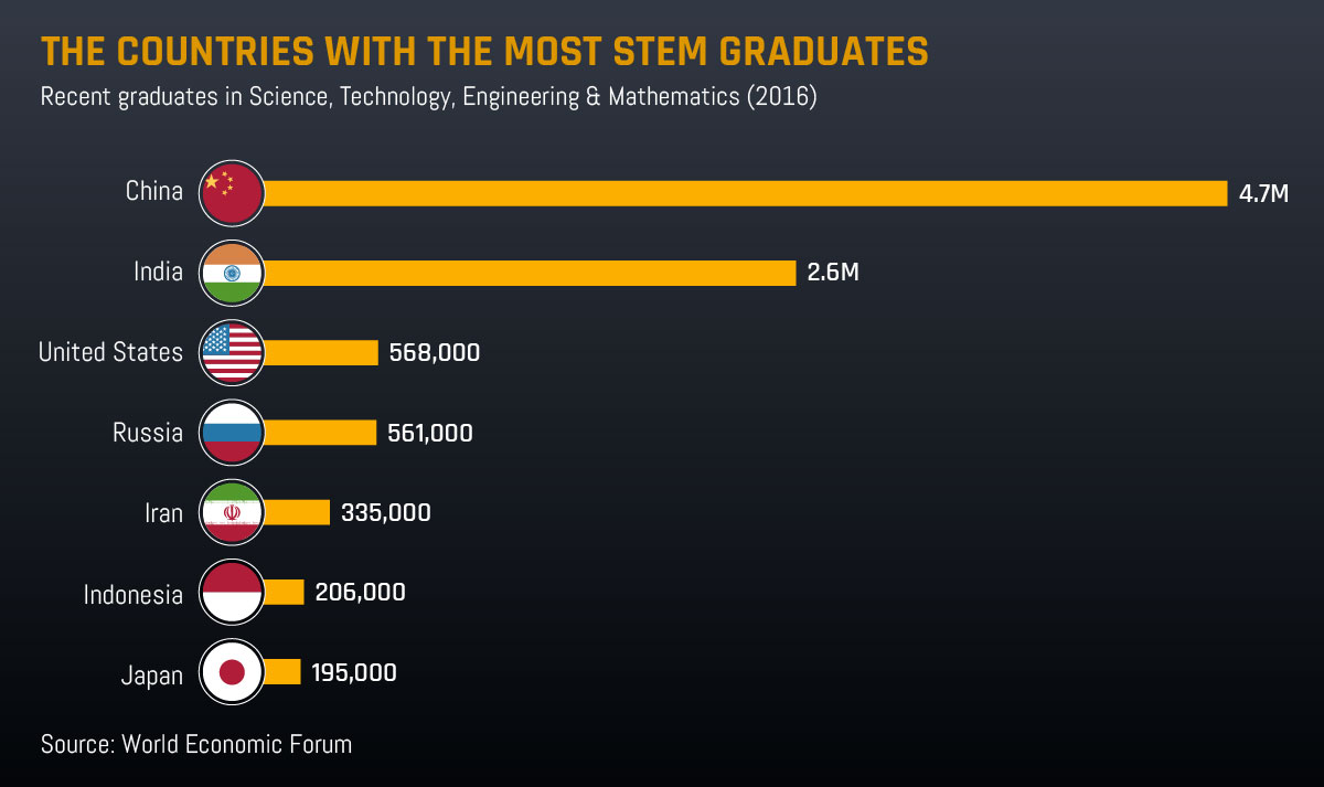 STEM education global