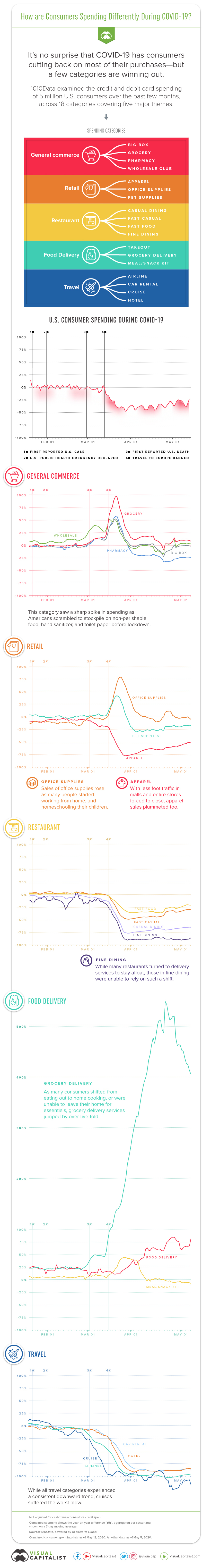 How U.S. Consumers are Spending Differently During COVID-19