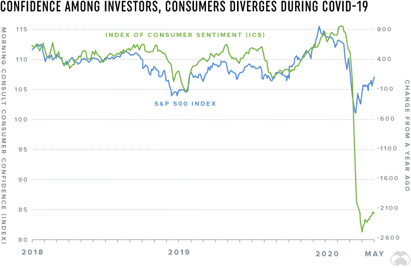 Consumer Sentiment Index