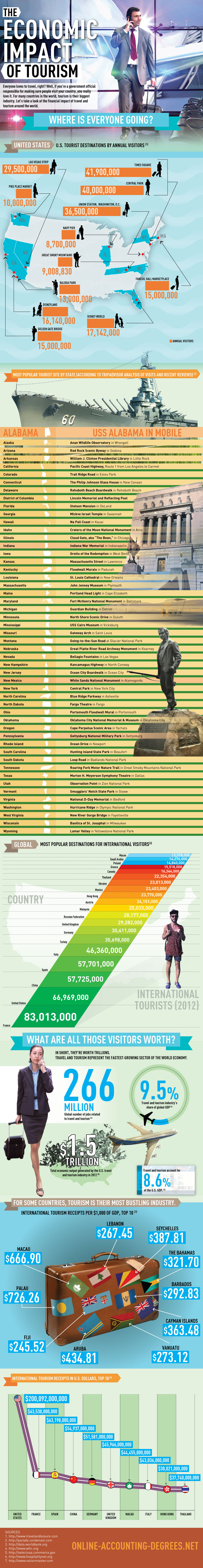 Impact of Tourism by Country and State