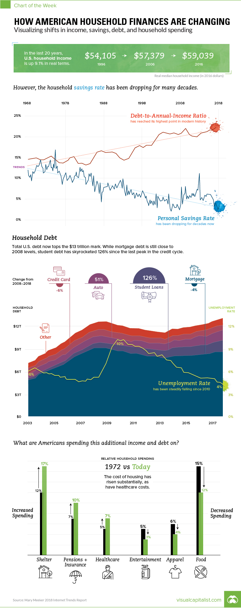 In Charts: How American Household Finances are Changing