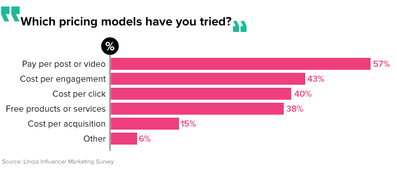 influencer compensation chart pricing