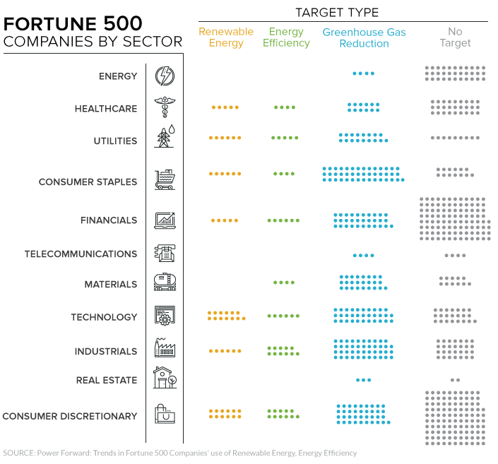 Fortune 500 Breakdown