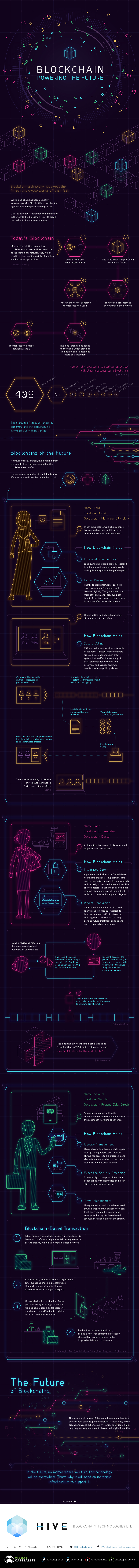 How the Blockchain is Powering Our Future