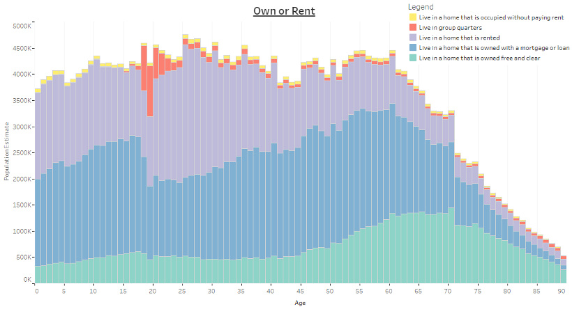 Own or Rent, by Age