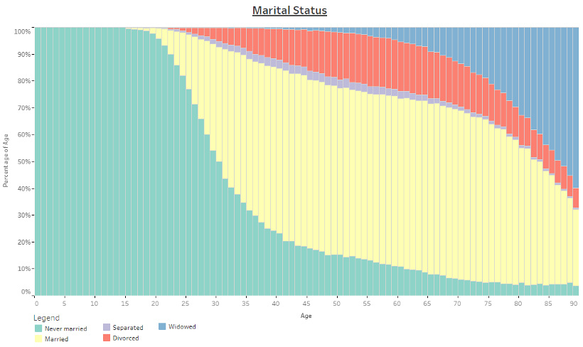 Marital Status, by Age