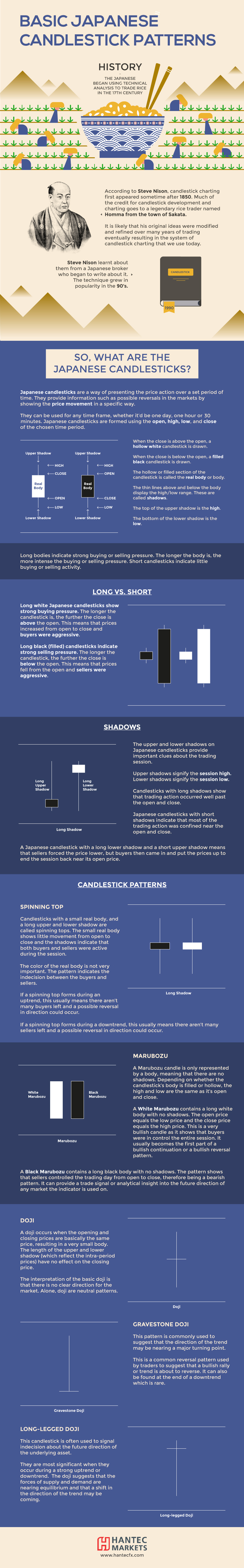 An Introduction to Candlestick Charts