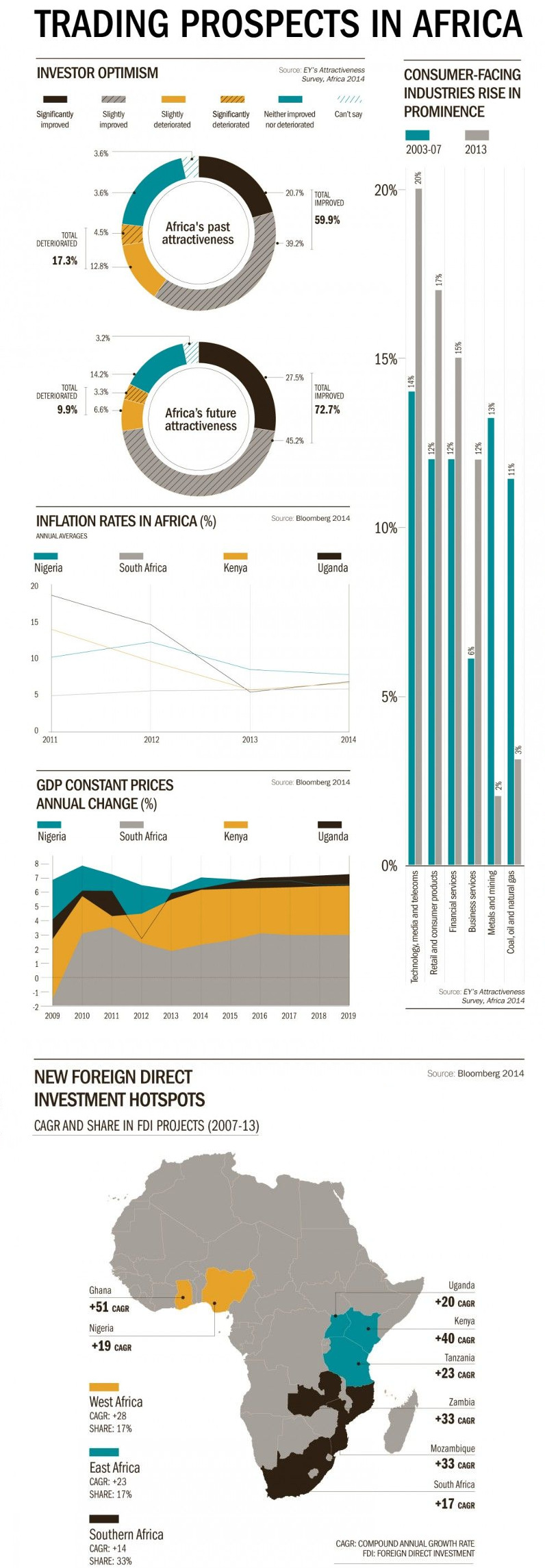 Despite Ebola, Investors Betting on Africa