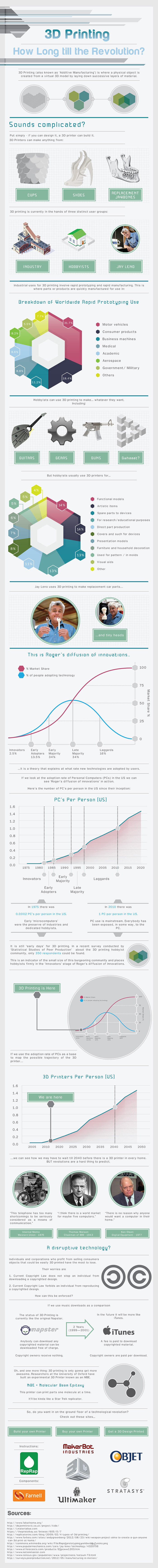 Infographic: Is 3d Printing Disruptive Technology