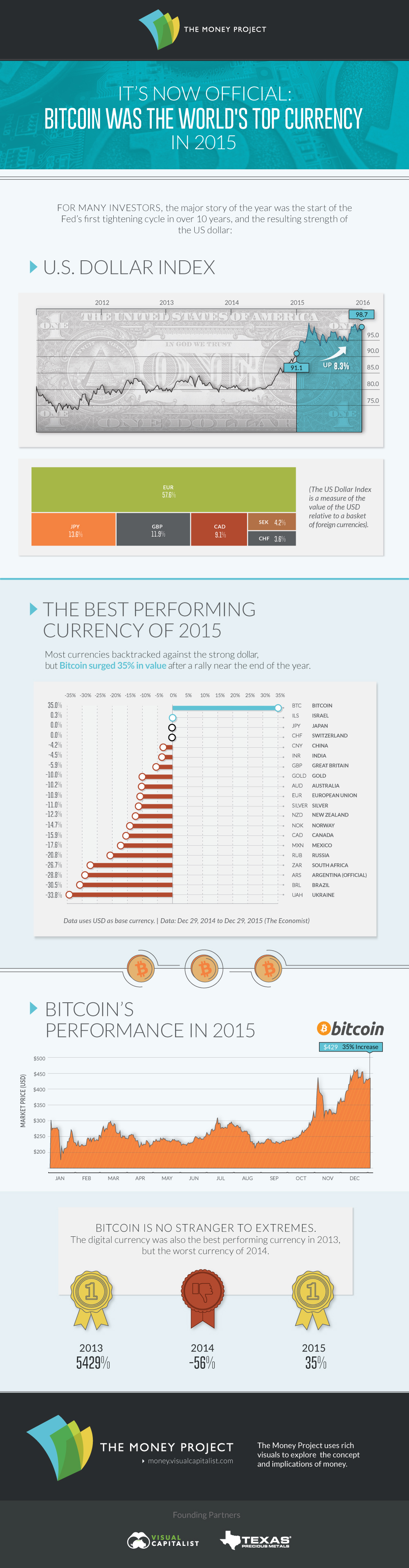 It's Official: Bitcoin was the Top Performing Currency of 2015