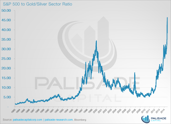 S&P 500 to Gold/Silver market ratio