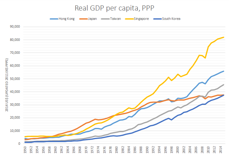 Japan Officially Gets Leapfrogged by the Four Asian Tigers