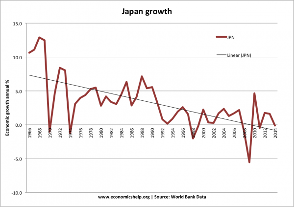 Japan, past 50 years of growth