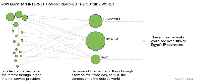 isp network map egypt