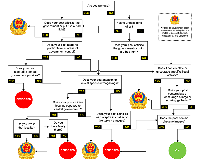 china censorship flowchart