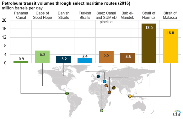 EIA Chart on Oil Chokepoints