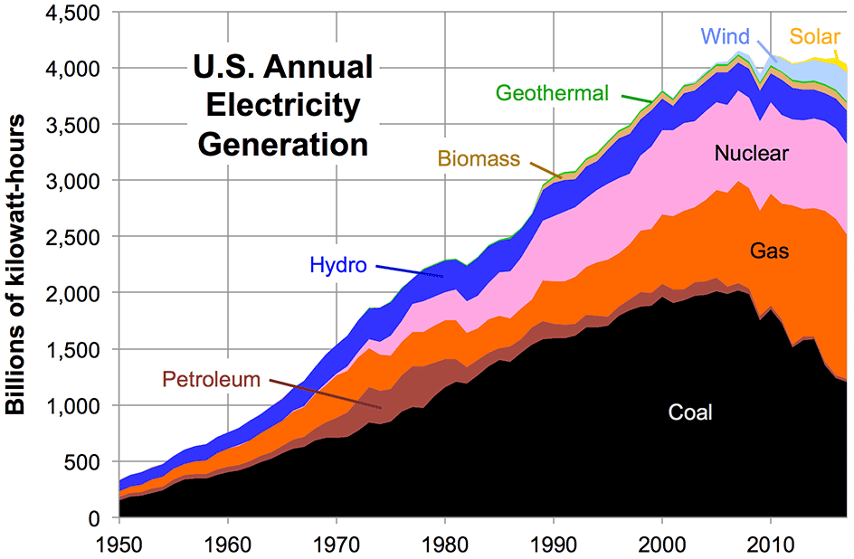 Energy net generation over time