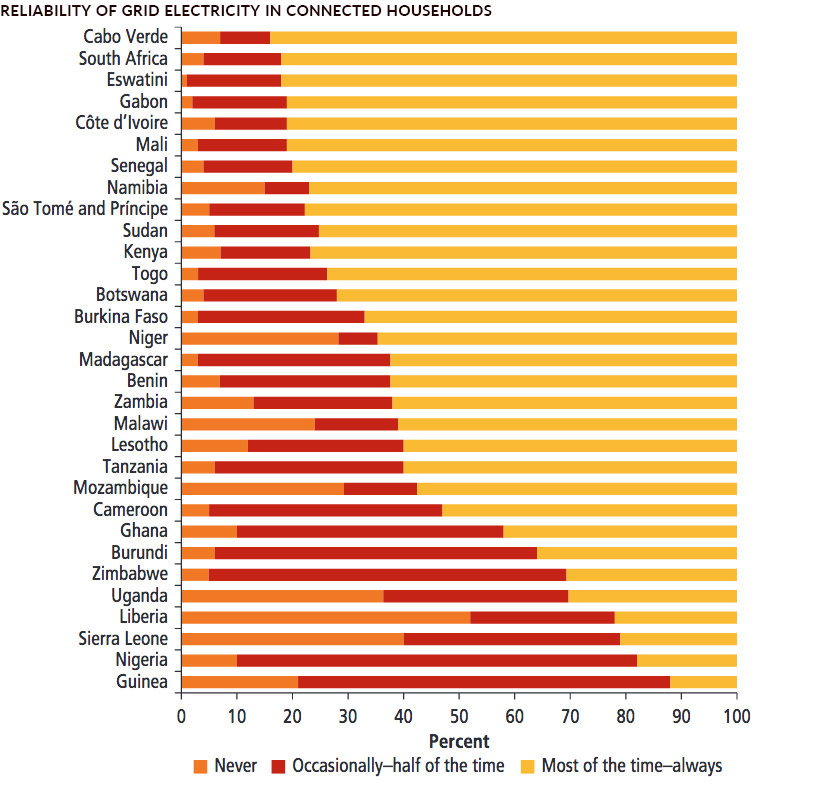 reliability of electricity africa