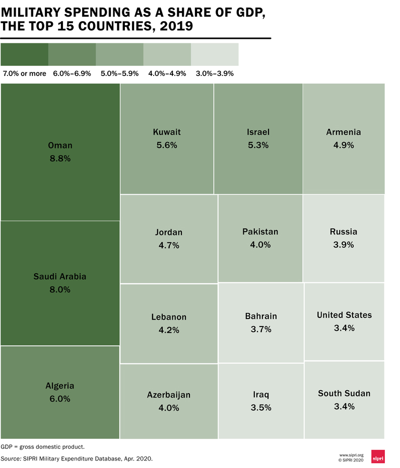 Military Spending by GDP Share