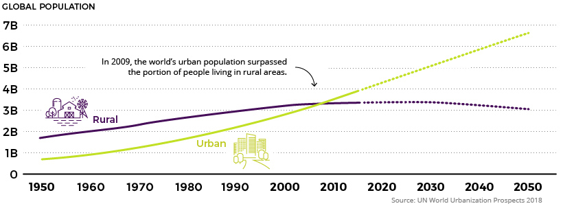 Global Urban Population vs Rural