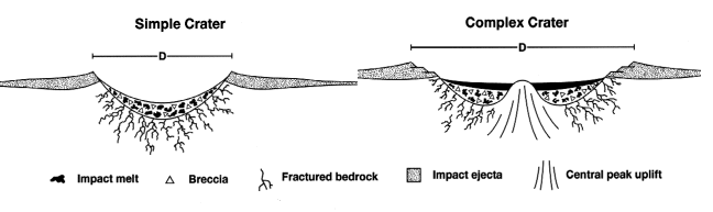 Shapes of Craters