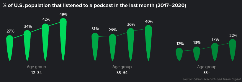 podcast audience by age group