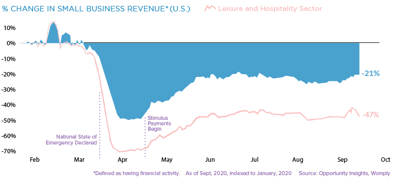 small businesses revenue covid-19