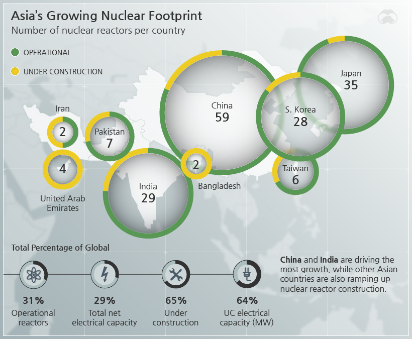 Asia's Growing Nuclear Footprint