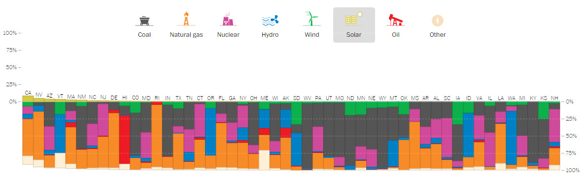 Solar power