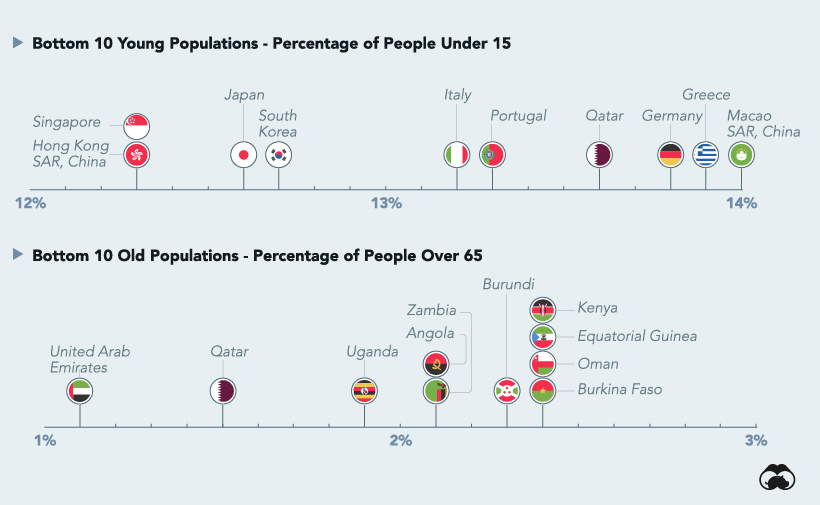 youngest and oldest countries