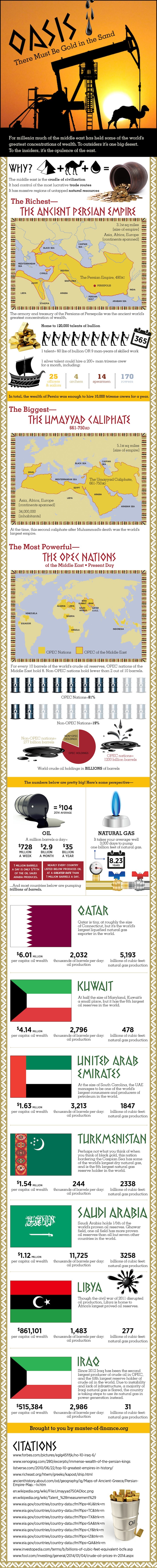 Middle East: The Capital of Concentrated Wealth and Oil