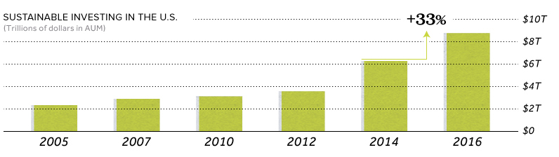 Sustainable Investing over the years