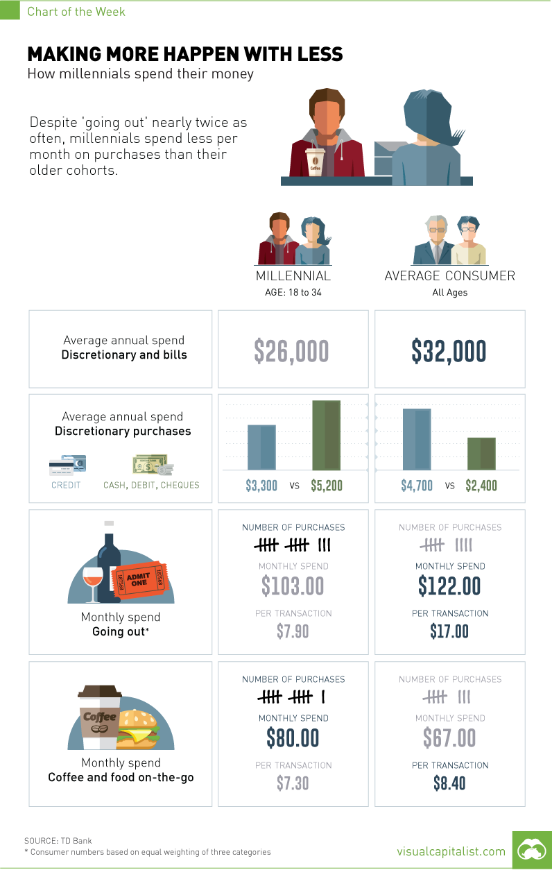 Millennials Spending Habits [Chart]