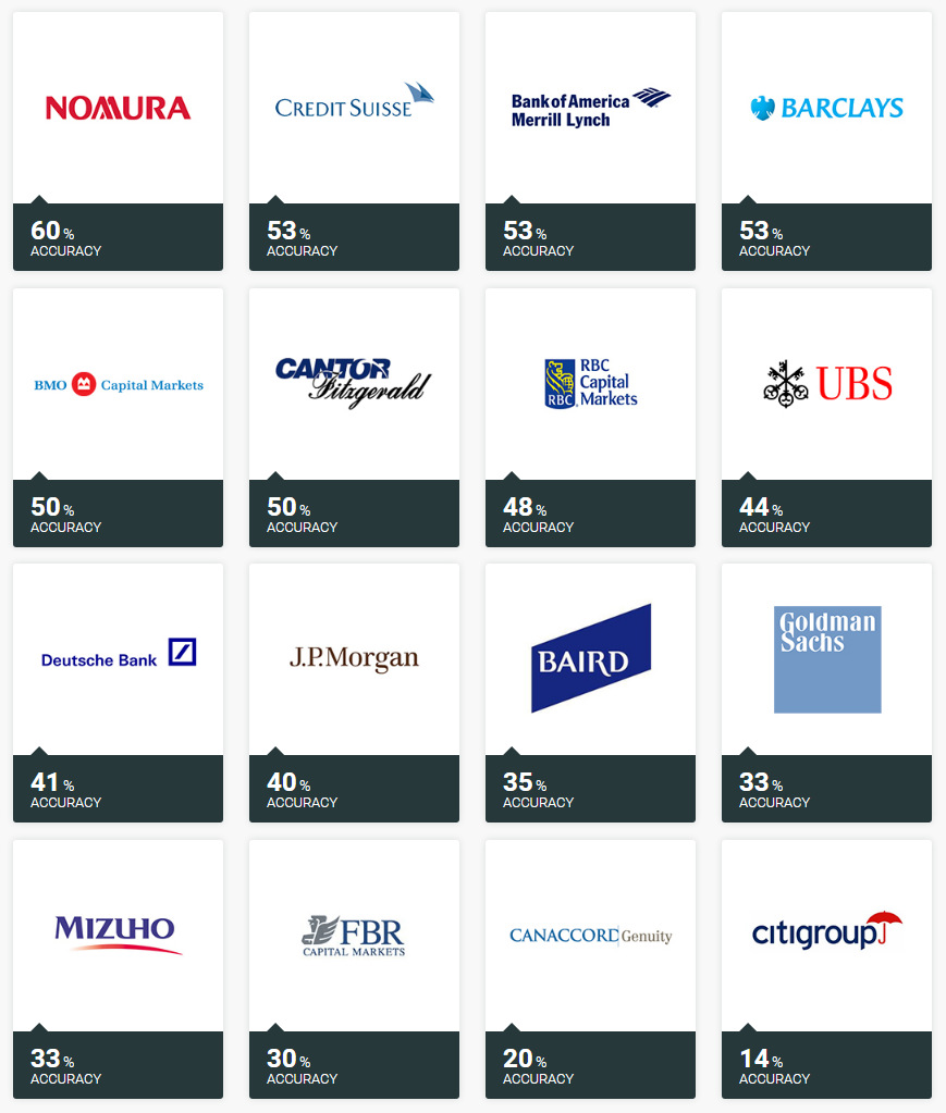 Most accurate investment banks