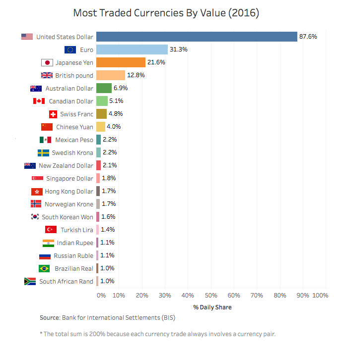 The Most Traded Currencies in 2016