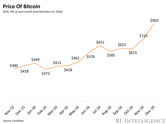 Bitcoin price