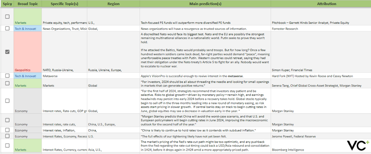 The 2024 Predictions Database