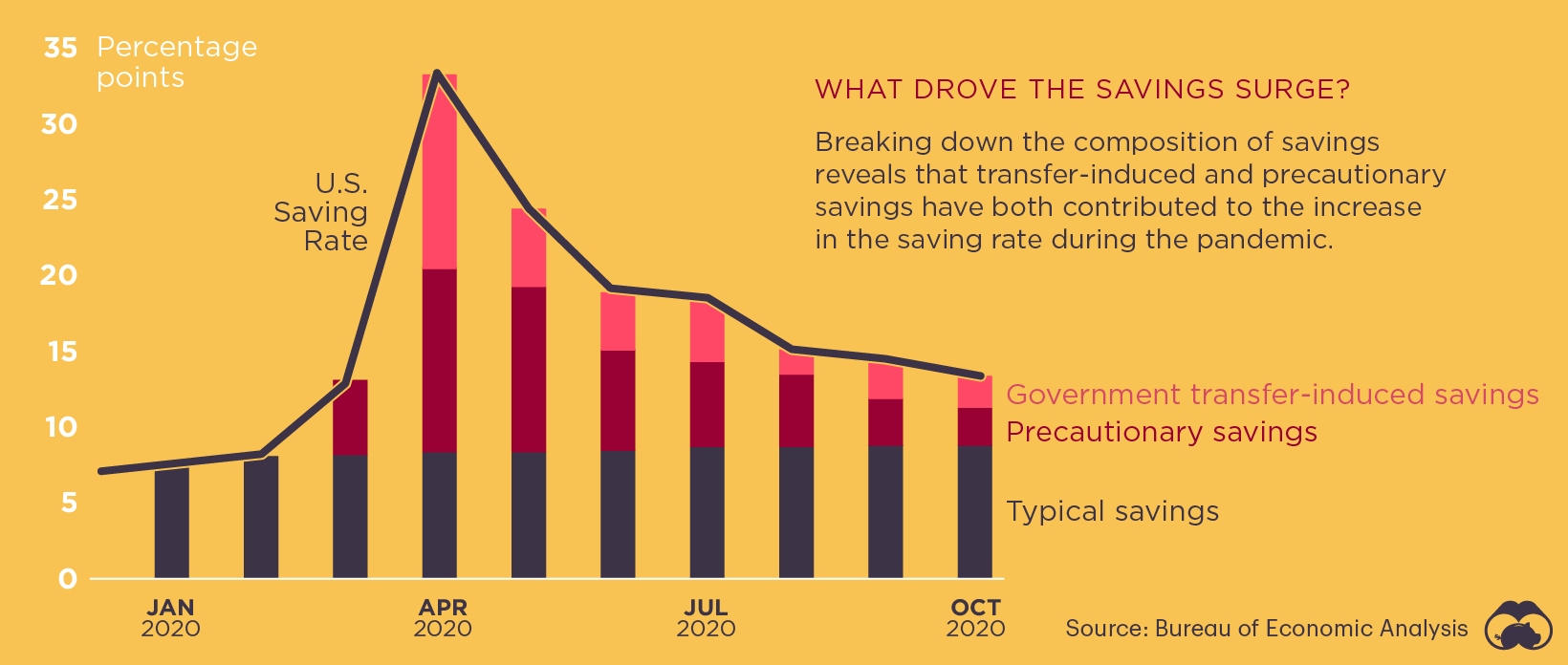 pandemic saving rates composition