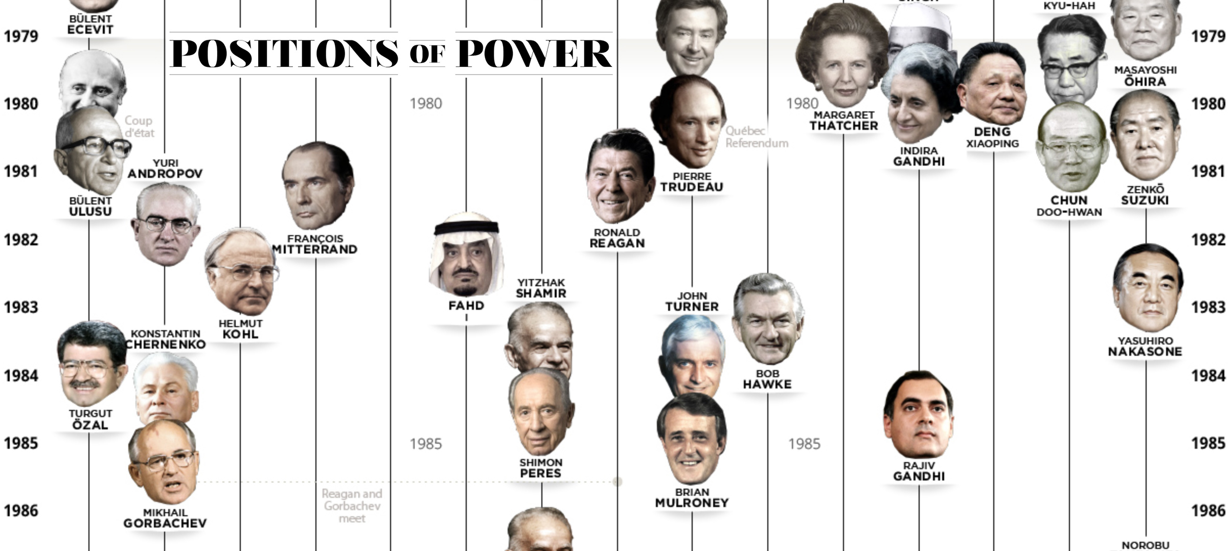 The World Leaders In Positions of Power (1970-Today)